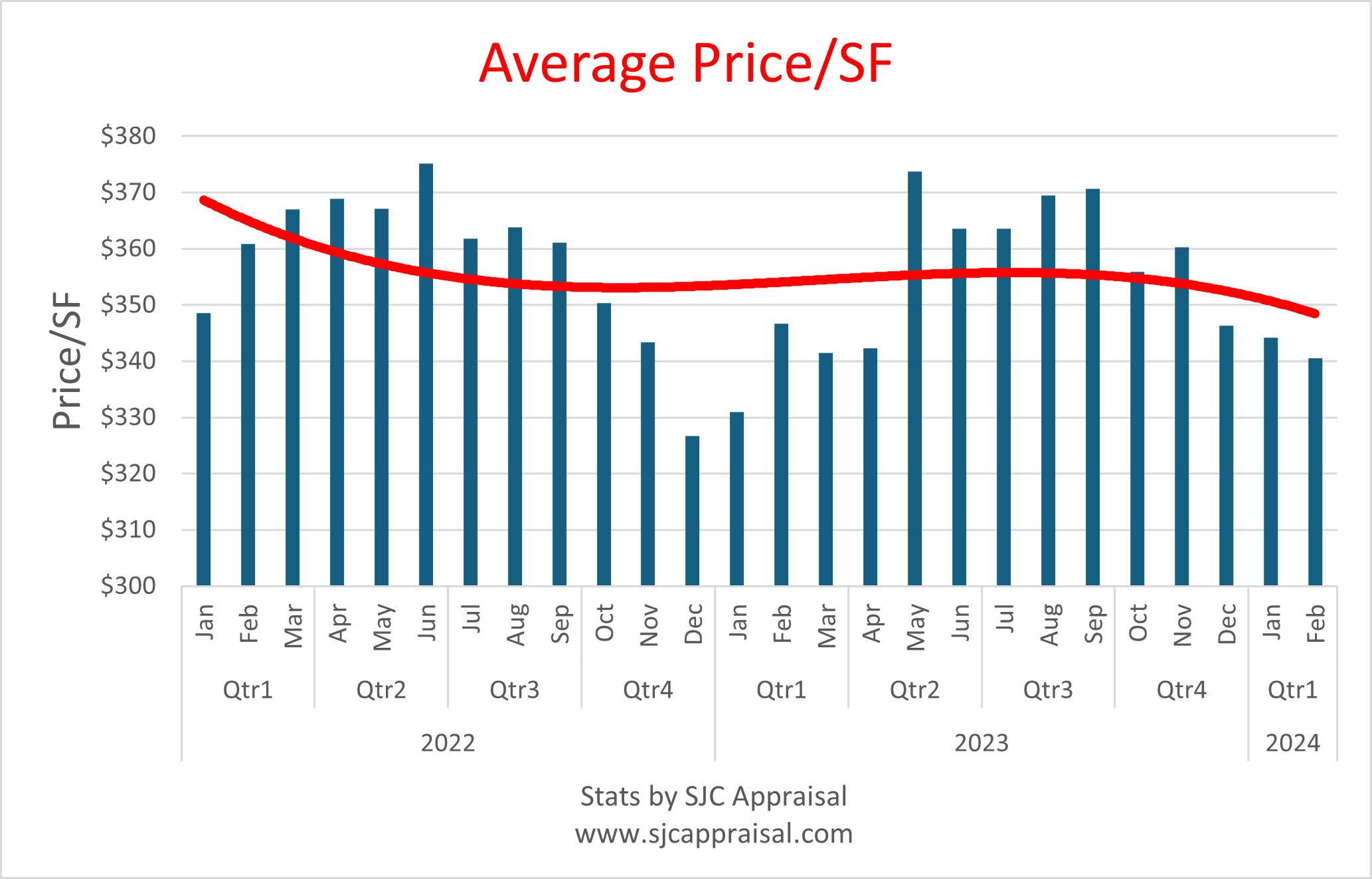 All PriceSF