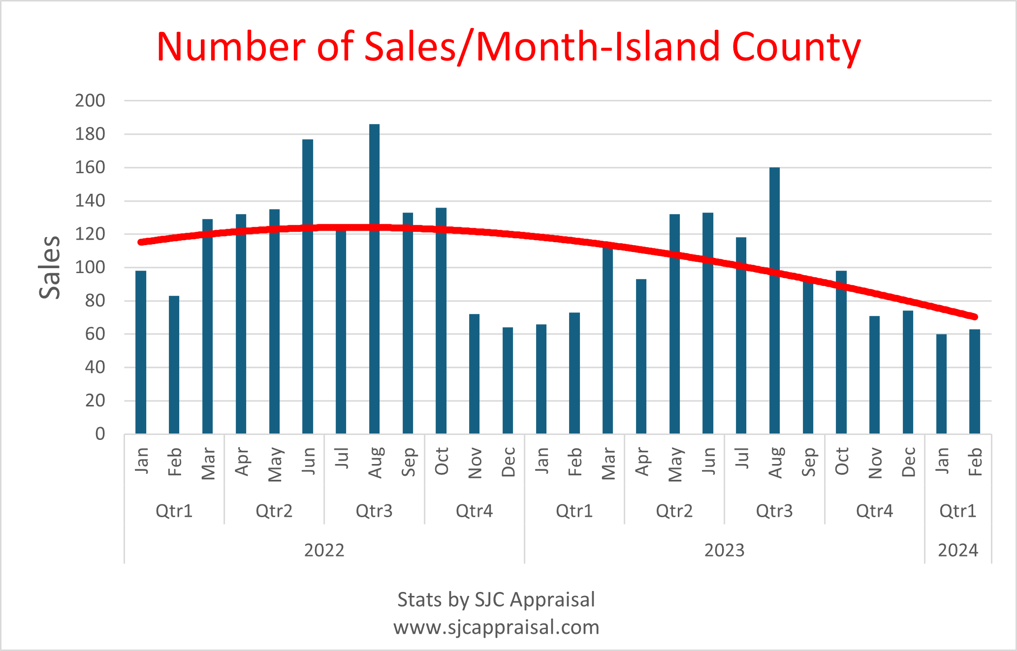 Island County Sales