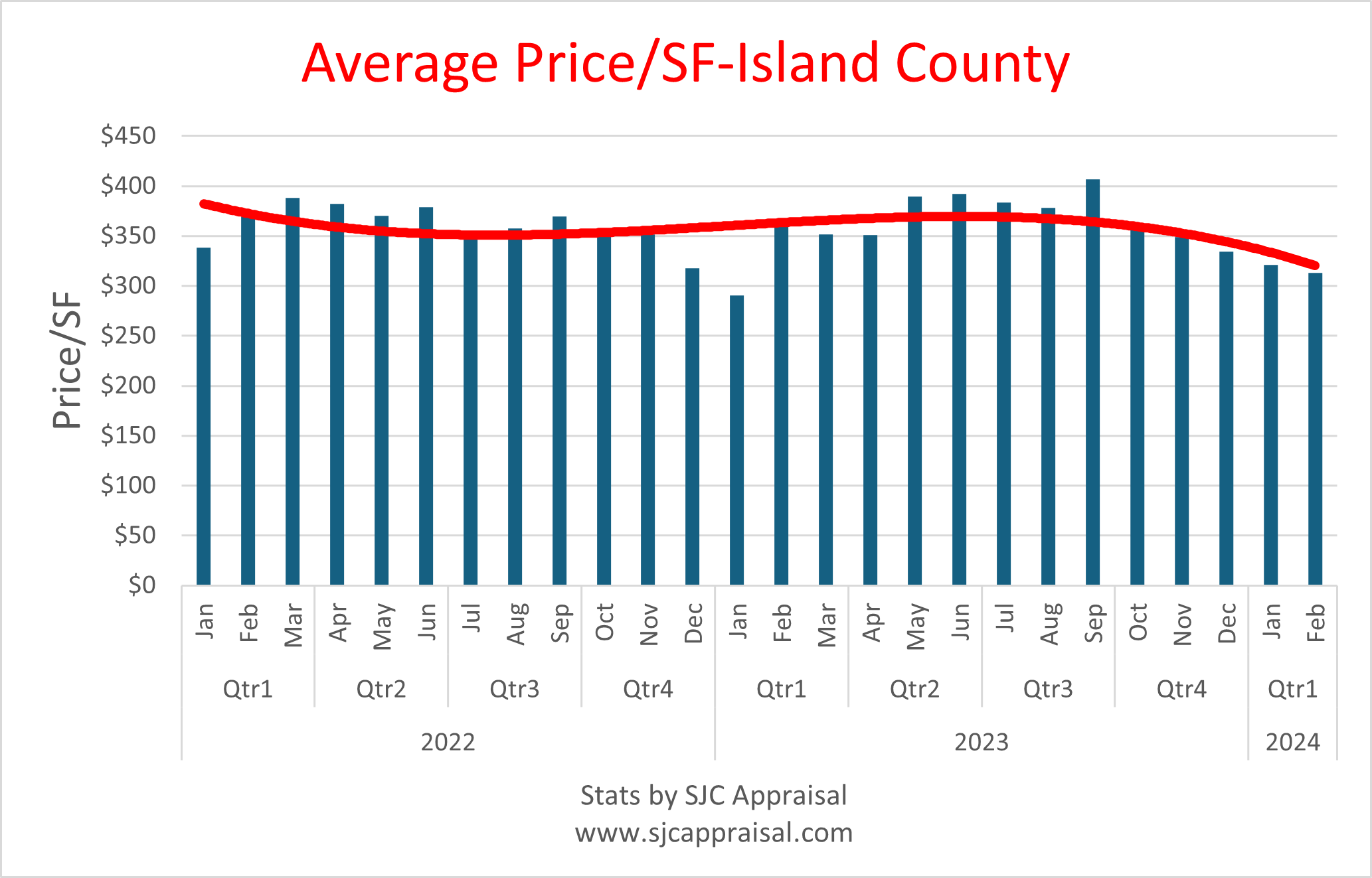 Island PriceSF