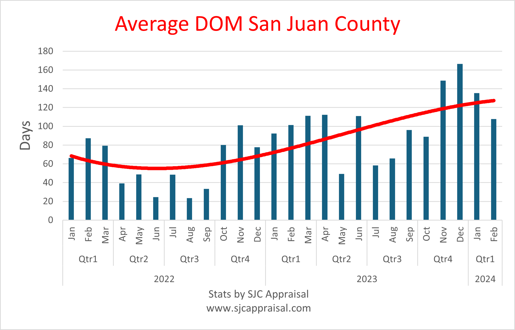 San Juan County DOM