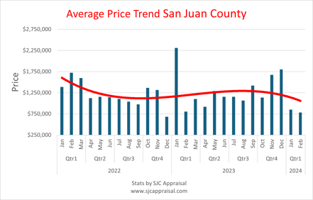 San Juan County Price