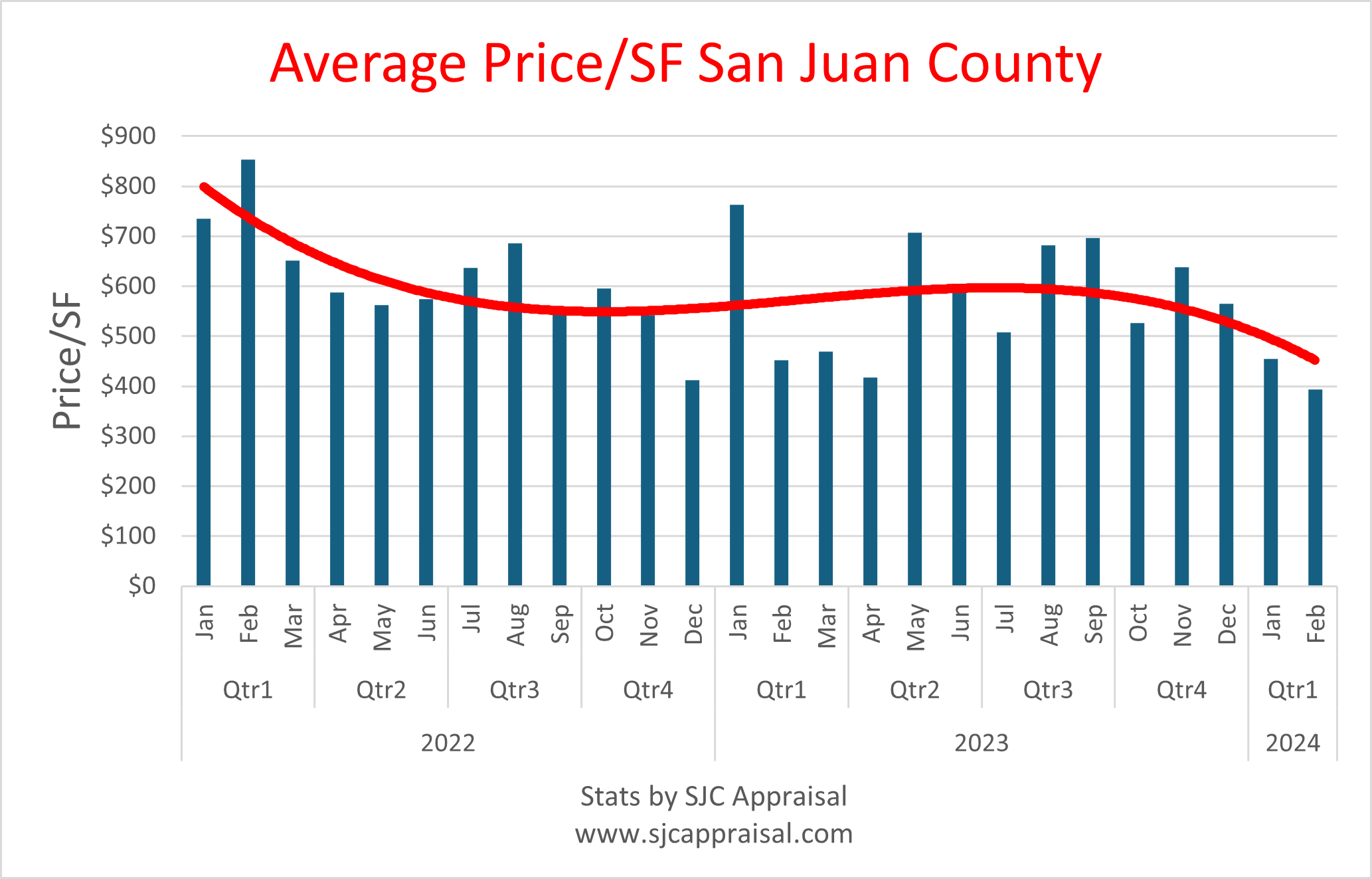 San Juan County PriceSF