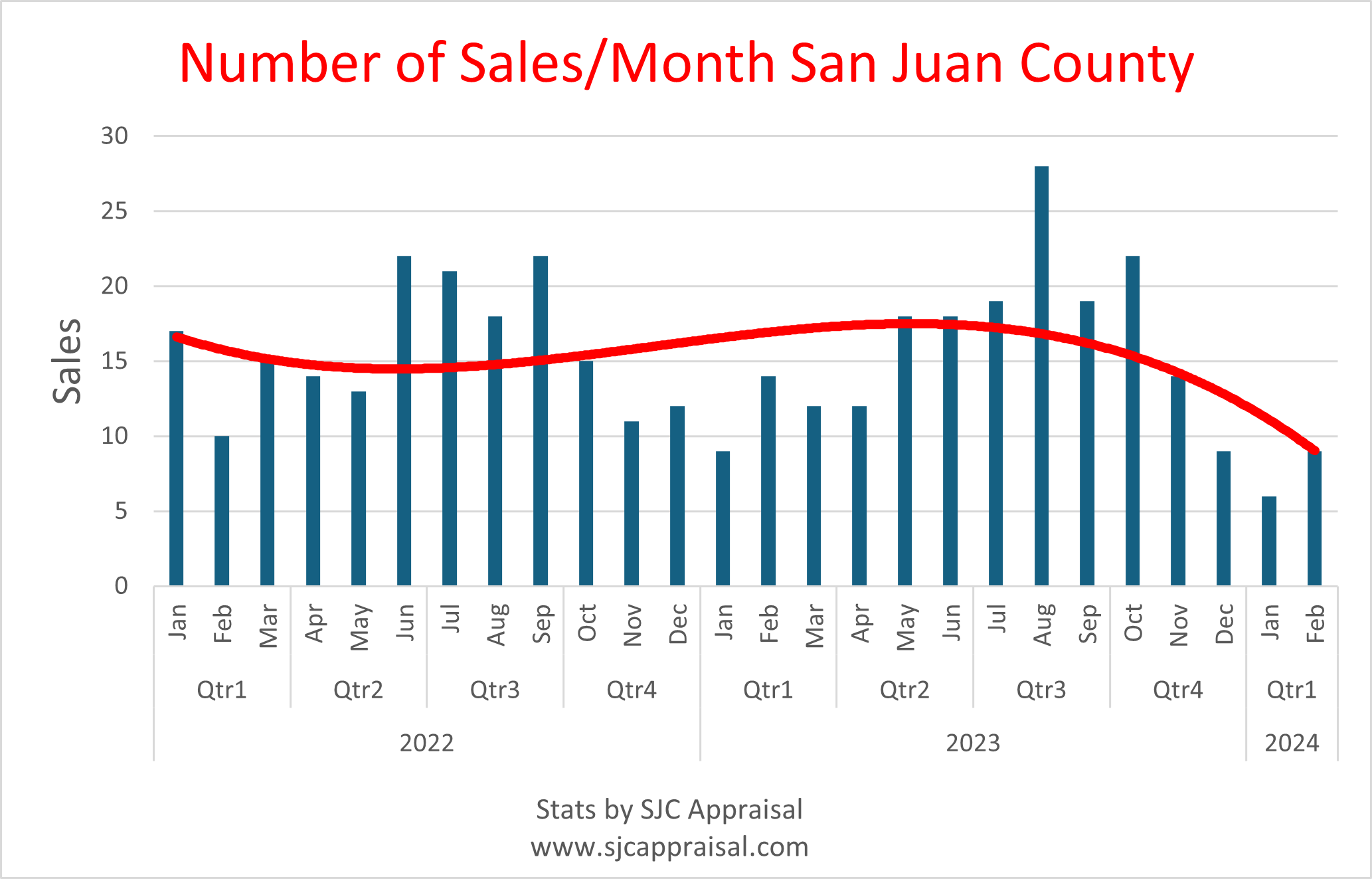 San Juan County Sales