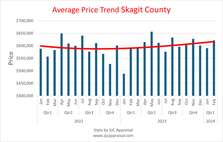 Skagit County Price