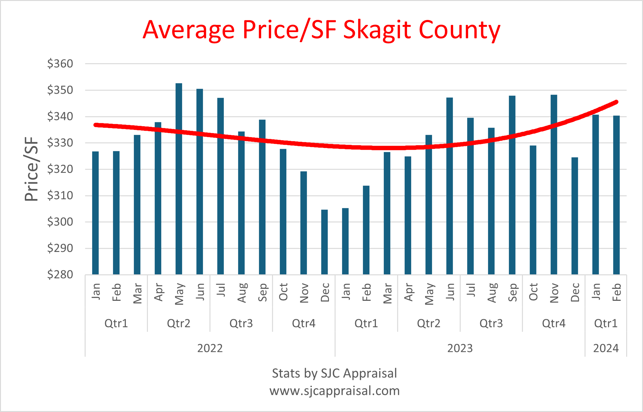 Skagit County PriceSF