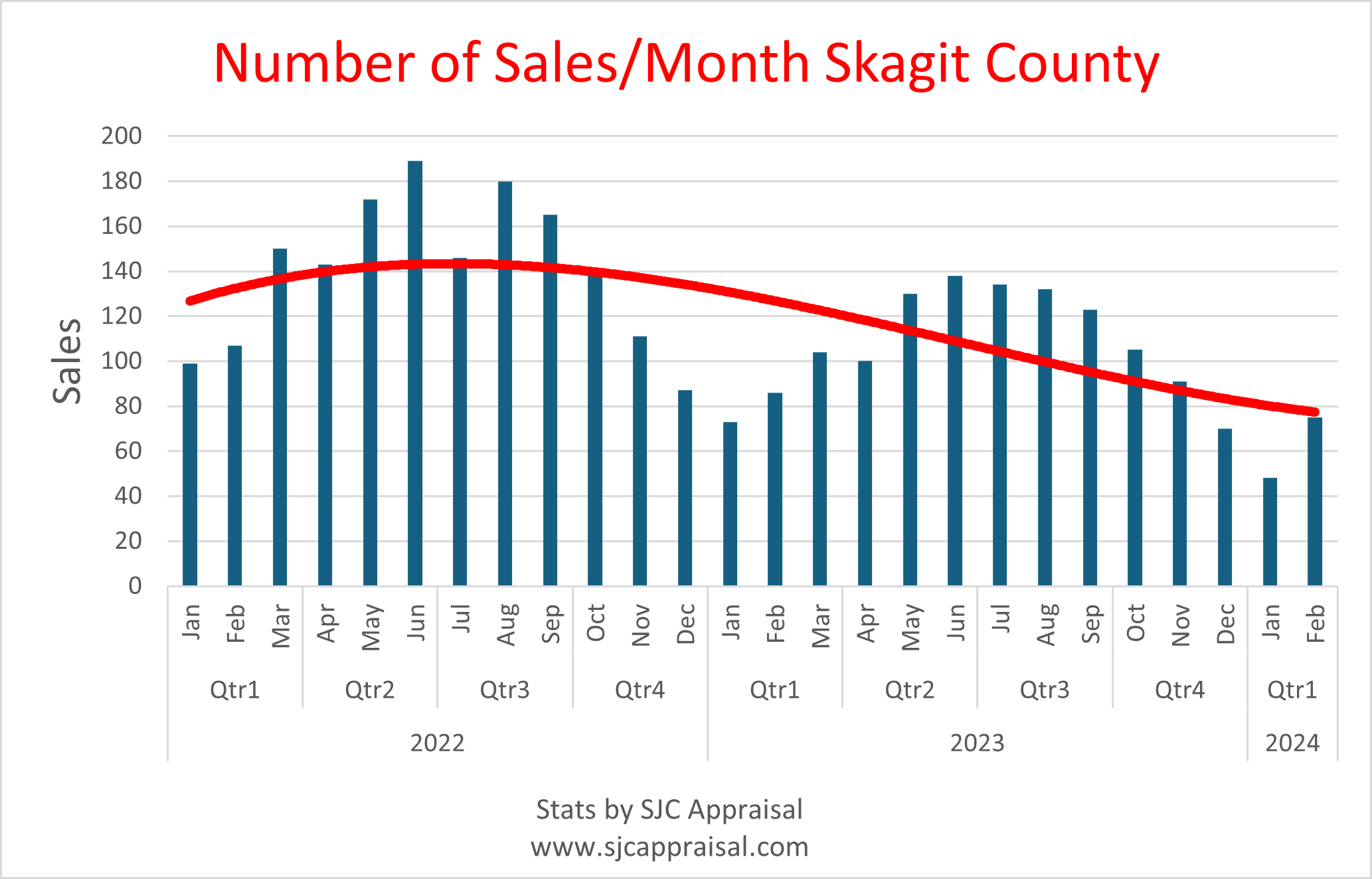 Skagit County Sales-1