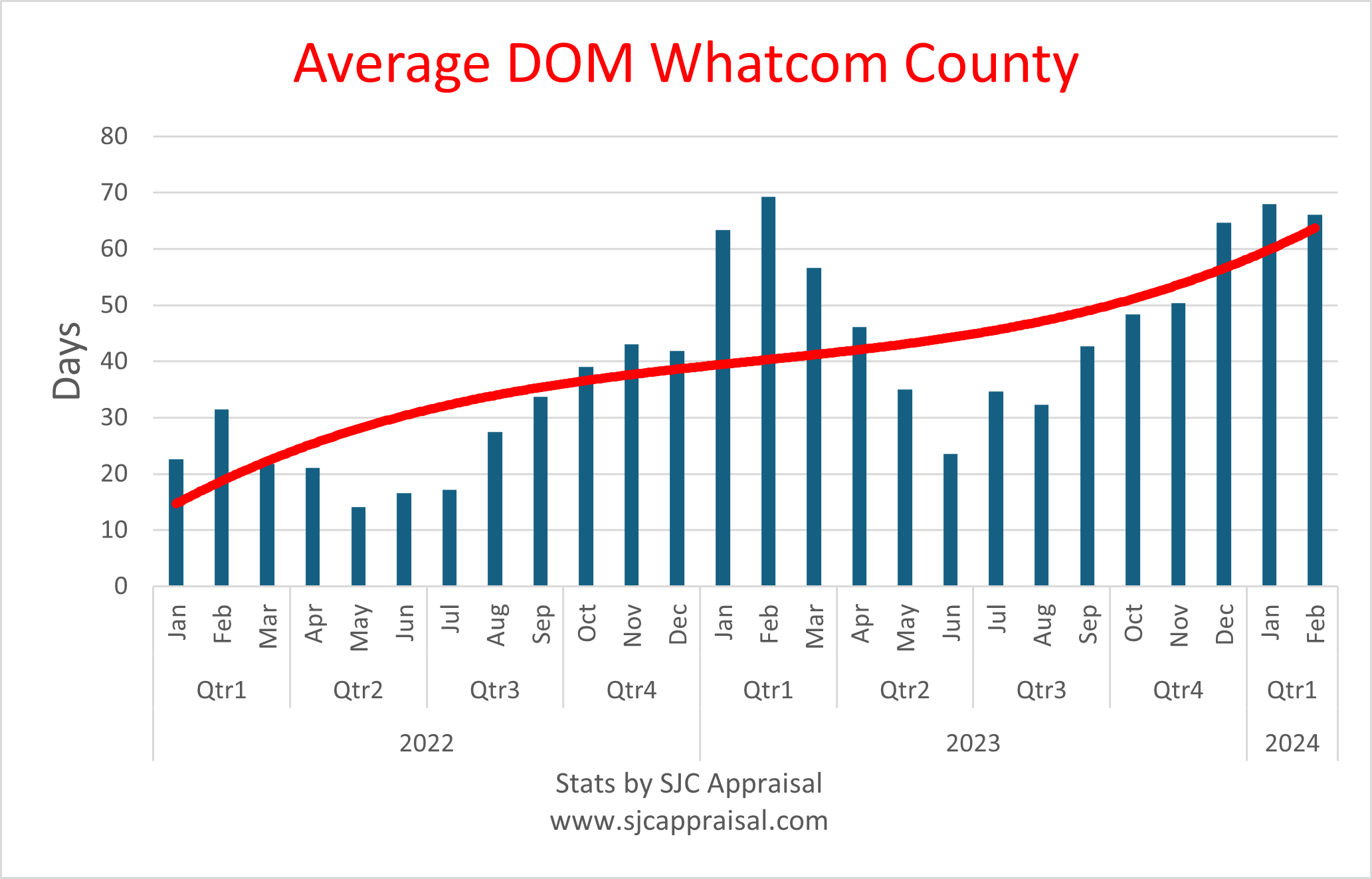 Whatcom County DOM