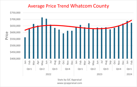 Whatcom County Price