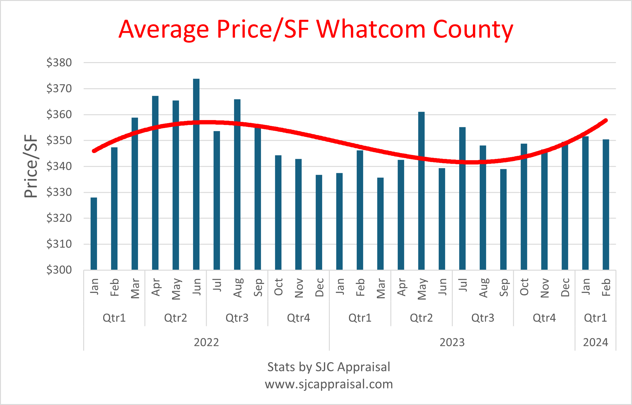 Whatcom County PriceSF