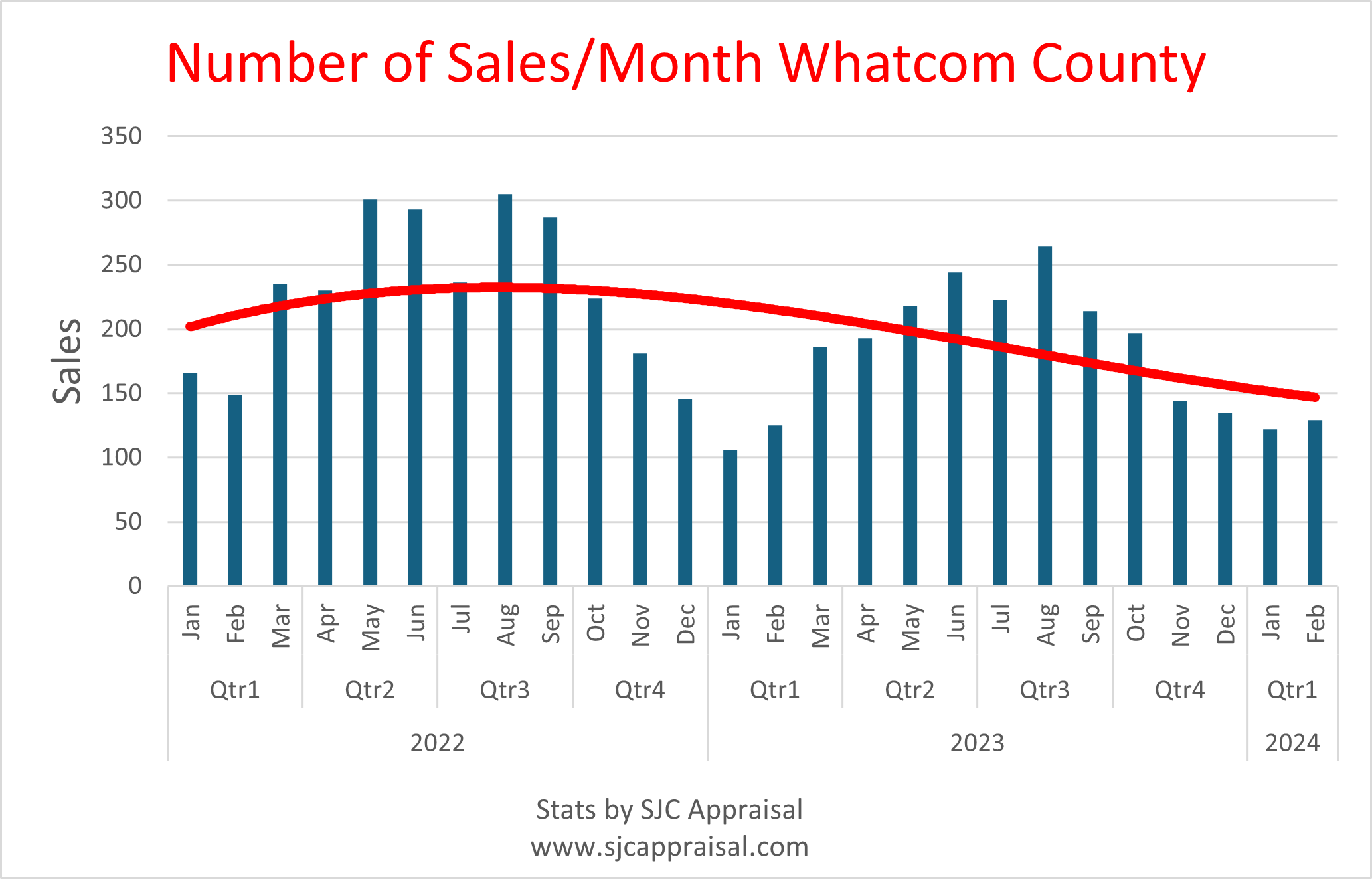 Whatcom County Sales