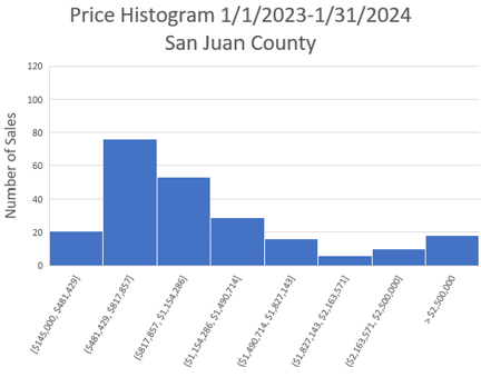 Histogram